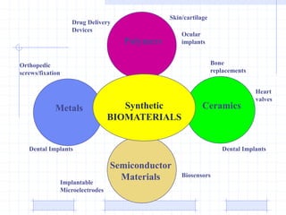 Metals
Semiconductor
Materials
Ceramics
Polymers
Synthetic
BIOMATERIALS
Orthopedic
screws/fixation
Dental Implants Dental Implants
Heart
valves
Bone
replacements
Biosensors
Implantable
Microelectrodes
Skin/cartilage
Drug Delivery
Devices
Ocular
implants
 
