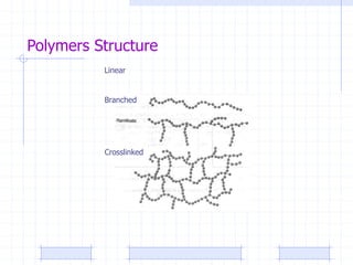 Polymers Structure
Linear
Branched
Crosslinked
 