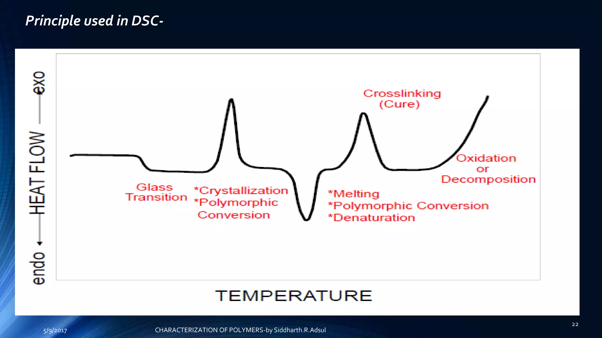 Principle used in DSC-
5/9/2017
22
CHARACTERIZATION OF POLYMERS-by Siddharth.R.Adsul
 