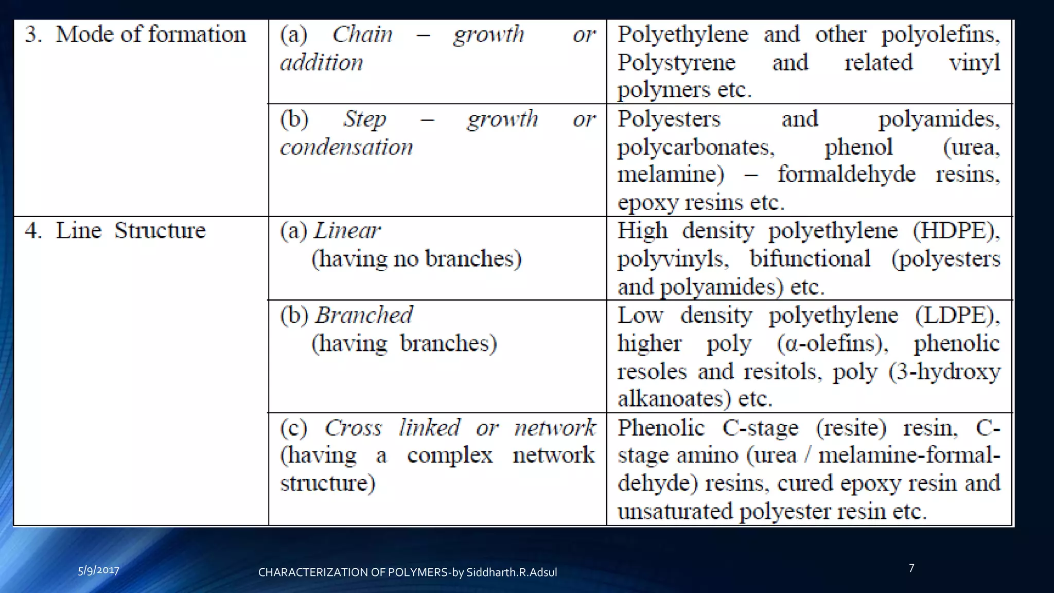5/9/2017 7
CHARACTERIZATION OF POLYMERS-by Siddharth.R.Adsul
 