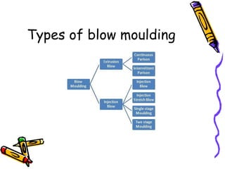 Types of blow moulding
 