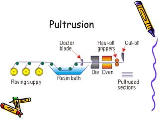Pultrusion
 