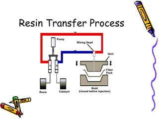 Resin Transfer Process
 