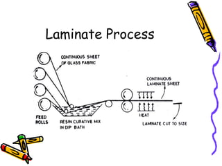 Laminate Process
 