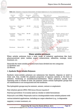 Polymer Science For Pharmaceuticals
Prepared By: Md. Imran Nur Manik; M.Pharm. (R.U.) Page 16
manikrupharmacy@gmail.com; Lecturer; Department of Pharmacy; Primeasia University.
Water soluble polymers
Water soluble polymers have a wide range of industrial applications like food,
pharmaceuticals, paint, textiles, paper, constructions, adhesives, coatings, water
treatment, etc.
Generally the water soluble polymers have been divided into two categories
(1) Synthetic and
(2) Natural.
1. Synthetic Water Soluble Polymers
Synthetic water-soluble polymers are substances that dissolve, disperse or swell in
water and, thus, modify the physical properties of aqueous systems in the form of
gellation, thickening or emulsification/stabilization. These polymers usually have
repeating units or blocks of units; the polymer chains contain hydrophilic groups that
are substituents or are incorporated into the backbone.
The hydrophilic groups may be nonionic, anionic, cationic or amphoteric.
Poly (ethylene glycol) (PEG): PEG-Intron-Chronic hepatitis C
Polyvinyl pyrrolidone: It is mainly used as a binder in tablet formulations
Polyacrylic acid (PAA): Polyacrylic acid is a biodegradable water soluble polymer with
various industrial applications, including as a super adsorbent (e.g., in disposable
nappies), in water treatment, etc.
Md.
Imran
Nur
Manik
 