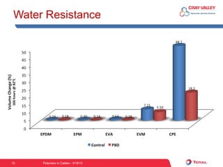 Water Resistance




10    Polymers in Cables - 4/18/12
 