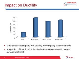 Impact on Ductility




     Mechanical coating and wet coating were equally viable methods
     Integration of functional polybutadiene can coincide with mineral
     surface treatment

14           Polymers in Cables - 4/18/12
 