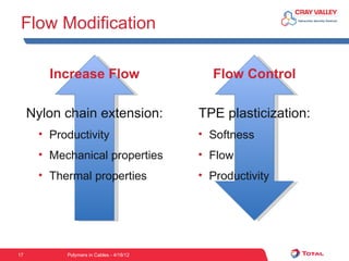 Flow Modification

        Increase Flow                       Flow Control

     Nylon chain extension:               TPE plasticization:
      • Productivity                      • Softness
      • Mechanical properties             • Flow
      • Thermal properties                • Productivity




17         Polymers in Cables - 4/18/12
 