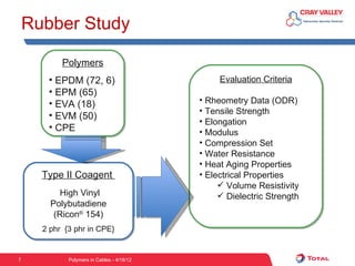 Rubber Study

           Polymers
       • EPDM (72, 6)                            Evaluation Criteria
       • EPM (65)
       • EVA (18)                           • Rheometry Data (ODR)
                                            • Tensile Strength
       • EVM (50)
                                            • Elongation
       • CPE                                • Modulus
                                            • Compression Set
                                            • Water Resistance
                                            • Heat Aging Properties
      Type II Coagent                       • Electrical Properties
                                                  Volume Resistivity
           High Vinyl                             Dielectric Strength
        Polybutadiene
         (Ricon® 154)
      2 phr {3 phr in CPE}


7            Polymers in Cables - 4/18/12
 