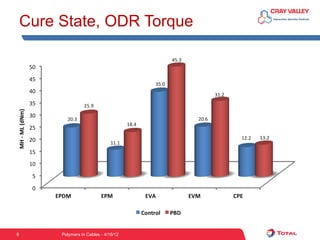 Cure State, ODR Torque




8        Polymers in Cables - 4/18/12
 