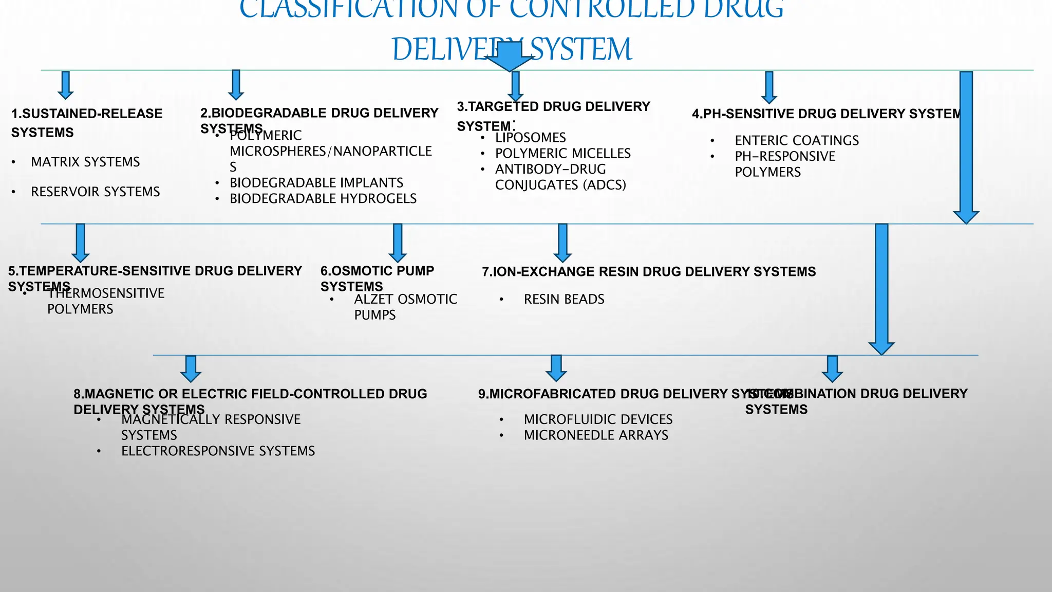 CLASSIFICATION OF CONTROLLED DRUG
DELIVERY SYSTEM
1.SUSTAINED-RELEASE
SYSTEMS
• MATRIX SYSTEMS
• RESERVOIR SYSTEMS
2.BIODEGRADABLE DRUG DELIVERY
SYSTEMS
• POLYMERIC
MICROSPHERES/NANOPARTICLE
S
• BIODEGRADABLE IMPLANTS
• BIODEGRADABLE HYDROGELS
3.TARGETED DRUG DELIVERY
SYSTEM:
• LIPOSOMES
• POLYMERIC MICELLES
• ANTIBODY-DRUG
CONJUGATES (ADCS)
4.PH-SENSITIVE DRUG DELIVERY SYSTEMS
• ENTERIC COATINGS
• PH-RESPONSIVE
POLYMERS
5.TEMPERATURE-SENSITIVE DRUG DELIVERY
SYSTEMS
• THERMOSENSITIVE
POLYMERS
6.OSMOTIC PUMP
SYSTEMS
• ALZET OSMOTIC
PUMPS
7.ION-EXCHANGE RESIN DRUG DELIVERY SYSTEMS
• RESIN BEADS
8.MAGNETIC OR ELECTRIC FIELD-CONTROLLED DRUG
DELIVERY SYSTEMS
• MAGNETICALLY RESPONSIVE
SYSTEMS
• ELECTRORESPONSIVE SYSTEMS
9.MICROFABRICATED DRUG DELIVERY SYSTEMS
• MICROFLUIDIC DEVICES
• MICRONEEDLE ARRAYS
10.COMBINATION DRUG DELIVERY
SYSTEMS
 