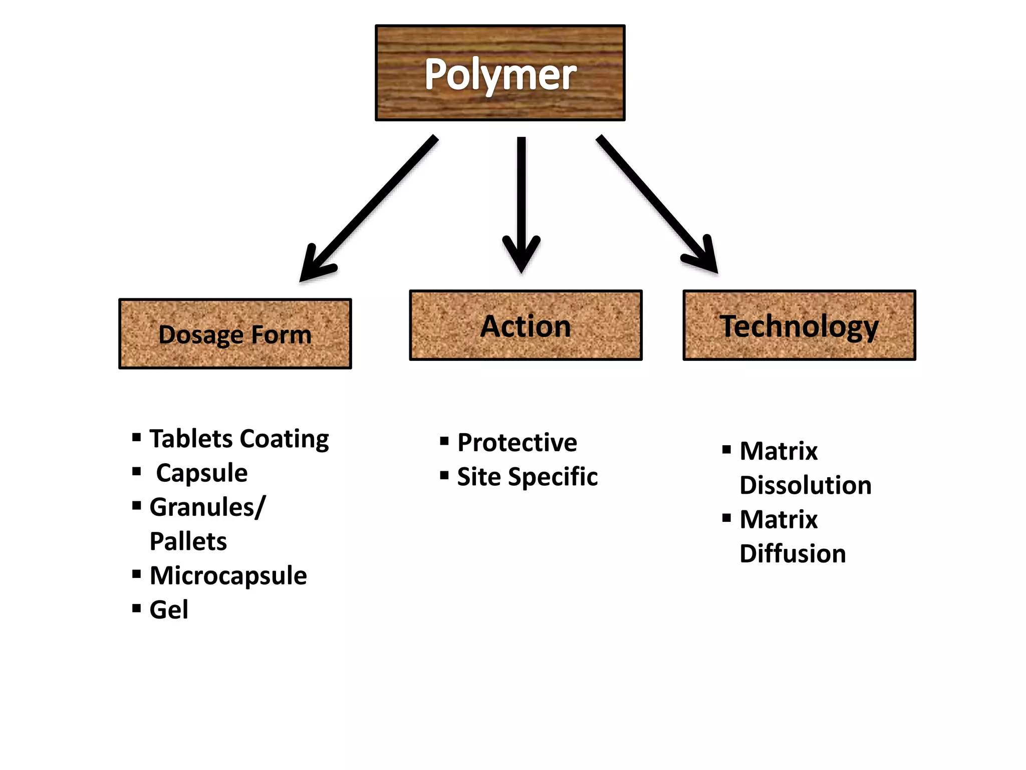 TechnologyActionDosage Form
 Tablets Coating
 Capsule
 Granules/
Pallets
 Microcapsule
 Gel
 Protective
 Site Specific
 Matrix
Dissolution
 Matrix
Diffusion
 