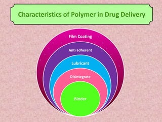 Polymers in drug delivery | PPTX