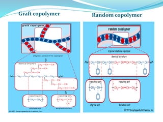Graft copolymer Random copolymer
 
