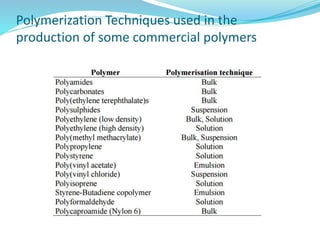 Polymerization Techniques used in the
production of some commercial polymers
 