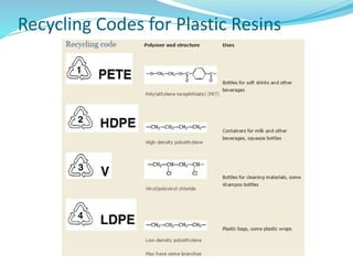 Recycling Codes for Plastic Resins
 