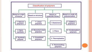 Comprehensive Overview of Polymers: Types, Properties, and ...