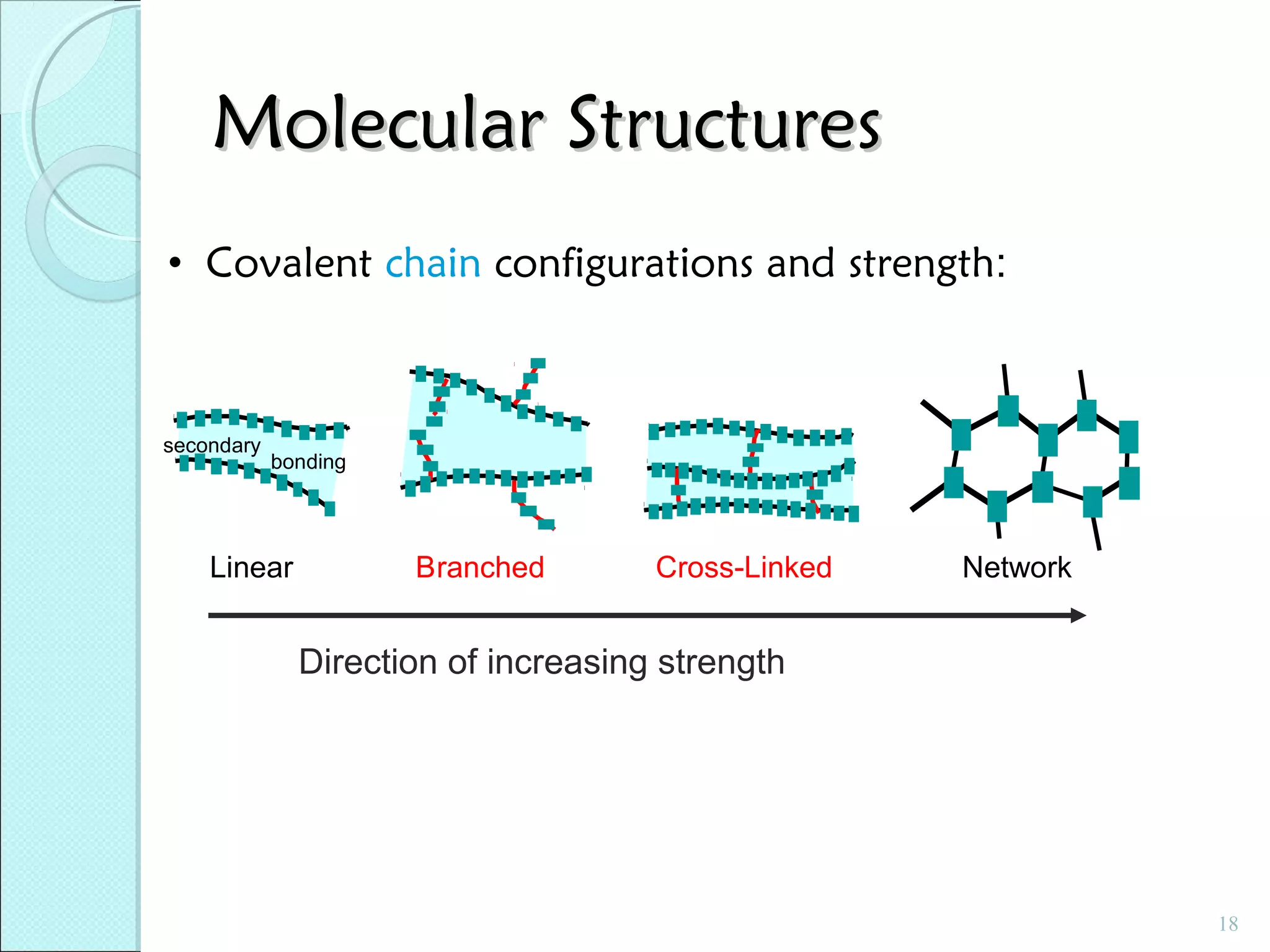 Molecular Structures
• Covalent chain configurations and strength:

secondary

bonding

Linear

Branched

Cross-Linked

Network

Direction of increasing strength

18

 