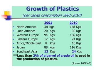 Growth of Plastics
(per capita consumption 2001-2010)
2001 2010
 North America 101 Kgs 148 Kgs
 Latin America 20 Kgs 30 Kgs
 Western Europe 94 Kgs 136 Kgs
 Eastern Europe 12 Kgs 24 Kgs
 Africa/Middle East 8 Kgs 10 Kgs
 Japan 88 Kgs 116 Kgs
 Southeast Asia 13 Kgs 24 Kgs
**Less than 2% of a barrel of crude oil is used in
the production of plastics.
(Source: BASF AG)
 
