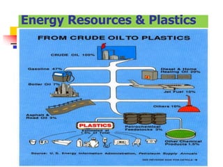 Energy Resources & Plastics
 