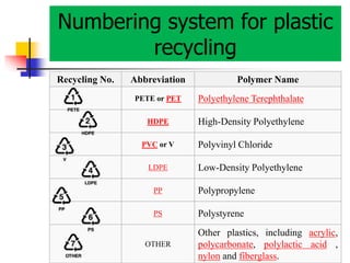 Numbering system for plastic
recycling
Recycling No. Abbreviation Polymer Name
PETE or PET Polyethylene Terephthalate
HDPE High-Density Polyethylene
PVC or V Polyvinyl Chloride
LDPE Low-Density Polyethylene
PP Polypropylene
PS Polystyrene
OTHER
Other plastics, including acrylic,
polycarbonate, polylactic acid ,
nylon and fiberglass.
 