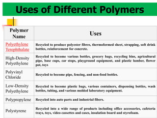 Polymer
Name
Uses
Polyethylene
Terephthalate
Recycled to produce polyester fibres, thermoformed sheet, strapping, soft drink
bottles, reinforcement for concrete.
High-Density
Polyethylene
Recycled to become various bottles, grocery bags, recycling bins, agricultural
pipe, base cups, car stops, playground equipment, and plastic lumber, flower
pot, toys
Polyvinyl
Chloride
Recycled to become pipe, fencing, and non-food bottles.
Low-Density
Polyethylene
Recycled to become plastic bags, various containers, dispensing bottles, wash
bottles, tubing, and various molded laboratory equipment.
Polypropylene Recycled into auto parts and industrial fibers.
Polystyrene
Recycled into a wide range of products including office accessories, cafeteria
trays, toys, video cassettes and cases, insulation board and styrofoam.
Uses of Different Polymers
 