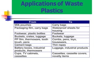 Applications of Waste
Plastics
From To
Milk pouches Carry bags
Packaging film, carry bags Waterproof sheets for
housing
Footwear, plastic bottles Footwear
Buckets, crates, luggage Buckets, luggage
PP film, thermoware, tooth
brush, pens
Combs, pens, toys,
houseware,
Cement bags Thin ropes
Battery boxes, industrial
products, thermoware
Luggage, industrial products
Cups, TV cabinets,
cassettes
Cassettes, cassette covers,
novelty items
 