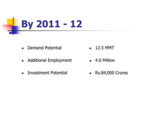 By 2011 - 12
 Demand Potential
 Additional Employment
 Investment Potential
 12.5 MMT
 4.0 Million
 Rs.84,000 Crores
 