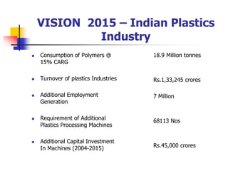 VISION 2015 – Indian Plastics
Industry
 Consumption of Polymers @
15% CARG
 Turnover of plastics Industries
 Additional Employment
Generation
 Requirement of Additional
Plastics Processing Machines
 Additional Capital Investment
In Machines (2004-2015)
18.9 Million tonnes
Rs.1,33,245 crores
7 Million
68113 Nos
Rs.45,000 crores
 