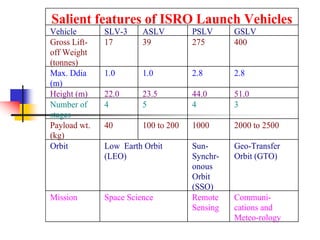Salient features of ISRO Launch Vehicles
Vehicle SLV-3 ASLV PSLV GSLV
Gross Lift-
off Weight
(tonnes)
17 39 275 400
Max. Ddia
(m)
1.0 1.0 2.8 2.8
Height (m) 22.0 23.5 44.0 51.0
Number of
stages
4 5 4 3
Payload wt.
(kg)
40 100 to 200 1000 2000 to 2500
Orbit Low Earth Orbit
(LEO)
Sun-
Synchr-
onous
Orbit
(SSO)
Geo-Transfer
Orbit (GTO)
Mission Space Science Remote
Sensing
Communi-
cations and
Meteo-rology
 