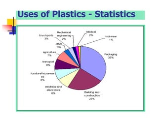 Uses of Plastics - Statistics
 