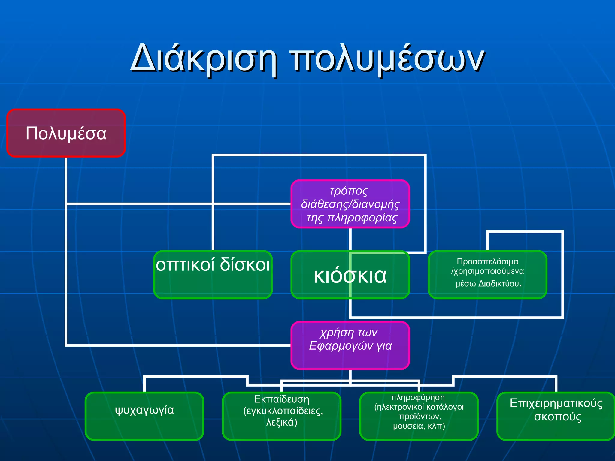 Διάκριση πολυμέσων Πολυμέσα τρόπος  διάθεσης/διανομής της πληροφορίας Προασπελάσιμα /χρησιμοποιούμενα μέσω Διαδικτύου . οπτικοί δίσκοι κιόσκια χρήση των  Εφαρμογών για ψυχαγωγία Εκπαίδευση (εγκυκλοπαίδειες, λεξικά) πληροφόρηση  (ηλεκτρονικοί κατάλογοι προϊόντων, μουσεία, κλπ) Επιχειρηματικούς σκοπούς 