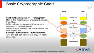 © 2016 ADVA Optical Networking. All rights reserved. Confidential.5
Basic Cryptographic Goals
Confidentiality (privacy) - ...