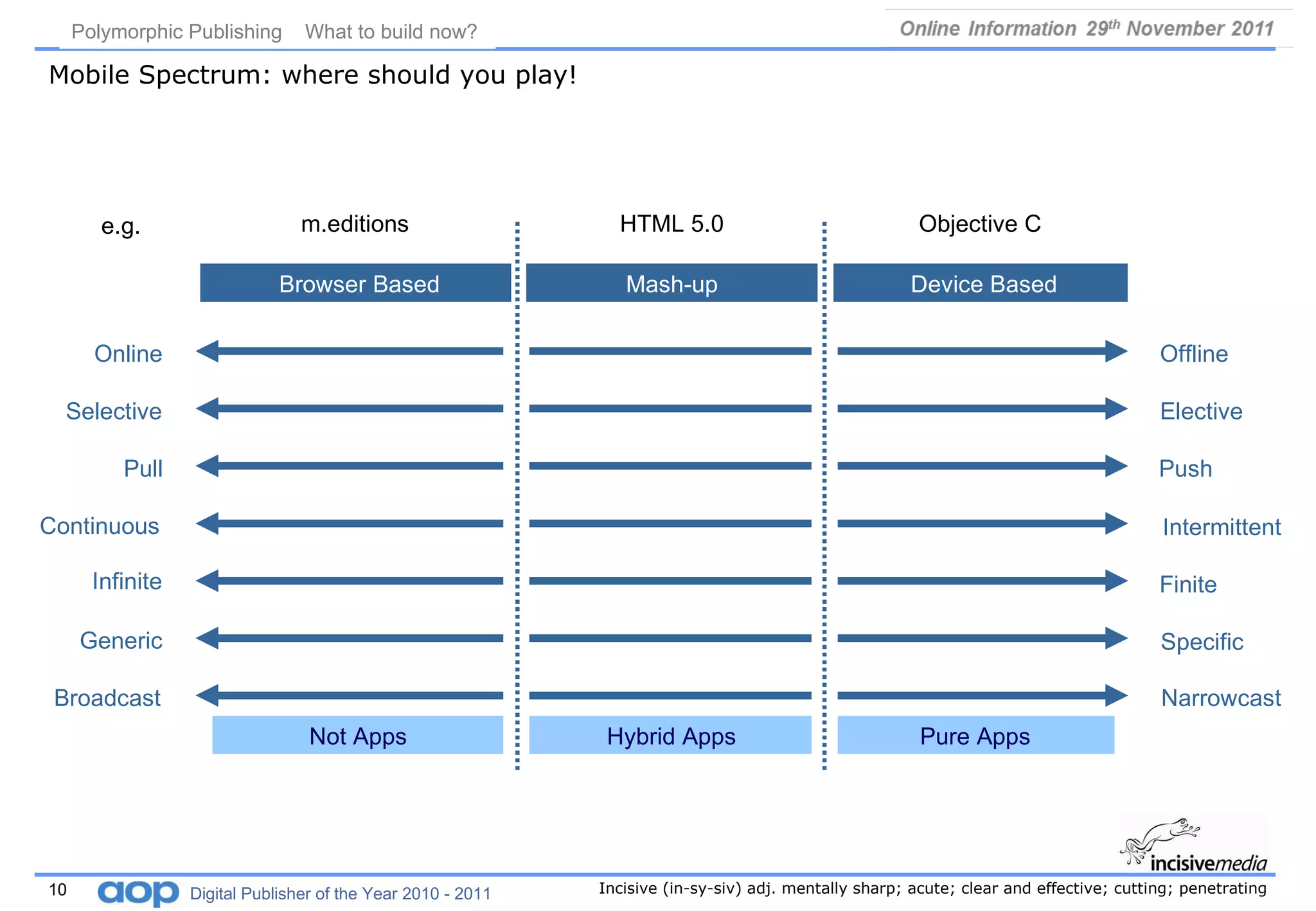 Browser Based m.editions HTML 5.0 Objective C Device Based Online Offline Selective Elective Pull Push Continuous Intermittent Infinite Finite Generic Specific Broadcast Narrowcast Hybrid Apps Not Apps Pure Apps Mash-up Mobile Spectrum: where should you play! Polymorphic Publishing  What to build now?   e.g. 