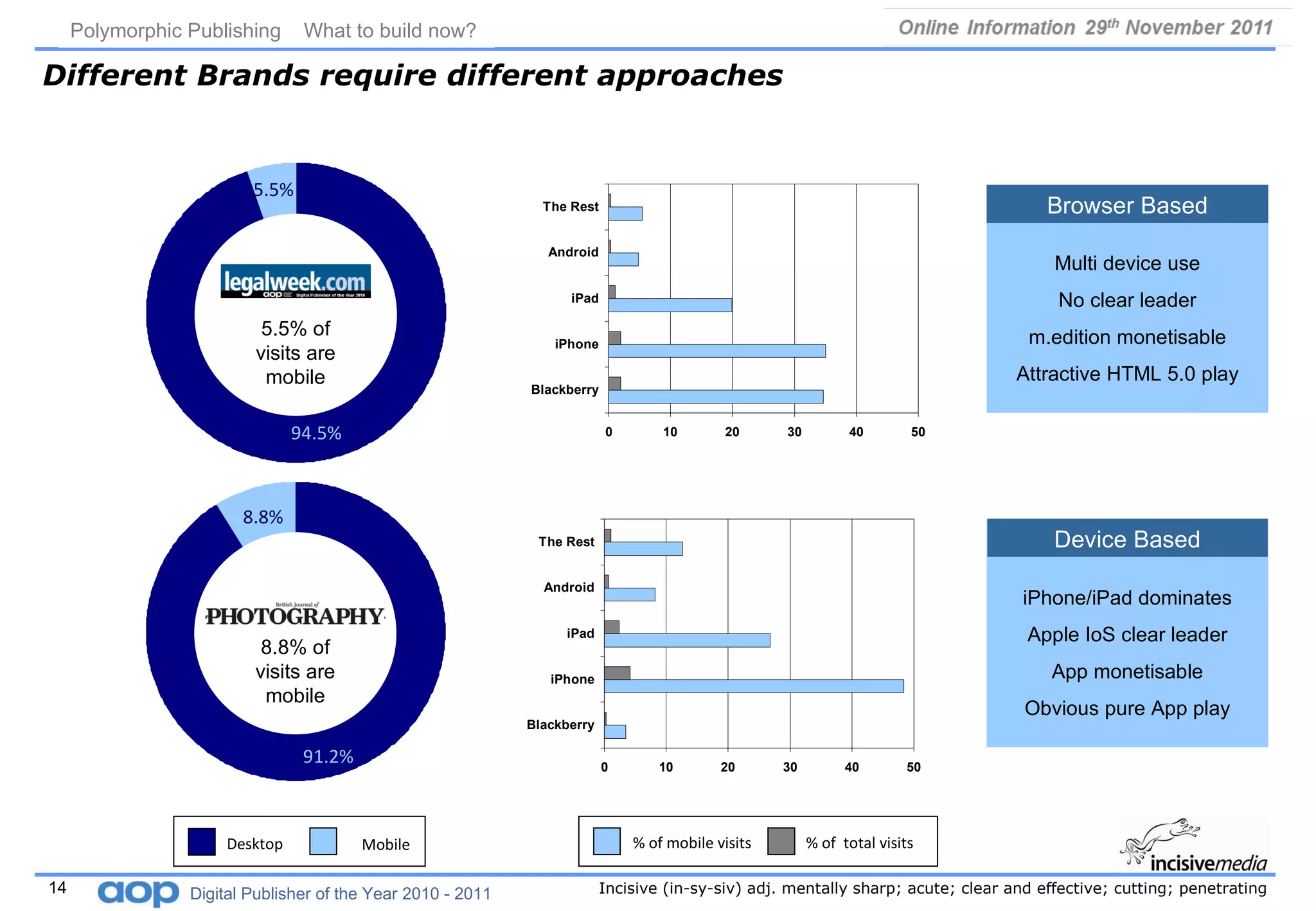 Different Brands require different approaches Multi device use No clear leader m.edition monetisable Attractive HTML 5.0 play 94.5% Browser Based 8.8% of visits are mobile 91.2% 8.8% Mobile Desktop % of  total visits % of mobile visits 5.5% of visits are mobile 94.5% 5.5% iPhone/iPad dominates Apple IoS clear leader App monetisable Obvious pure App play Device Based 