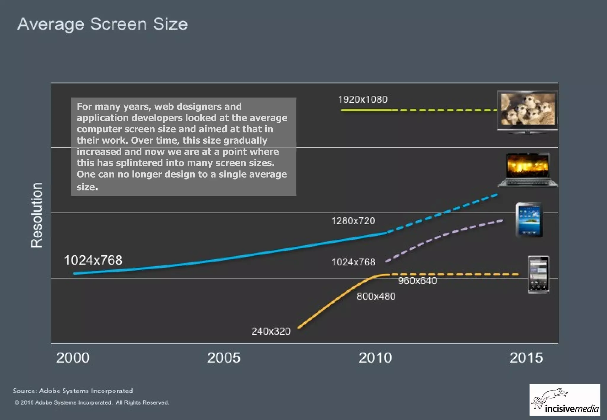 Screen Size For many years, web designers and application developers looked at the average computer screen size and aimed at that in their work. Over time, this size gradually increased and now we are at a point where this has splintered into many screen sizes. One can no longer design to a single average size . 
