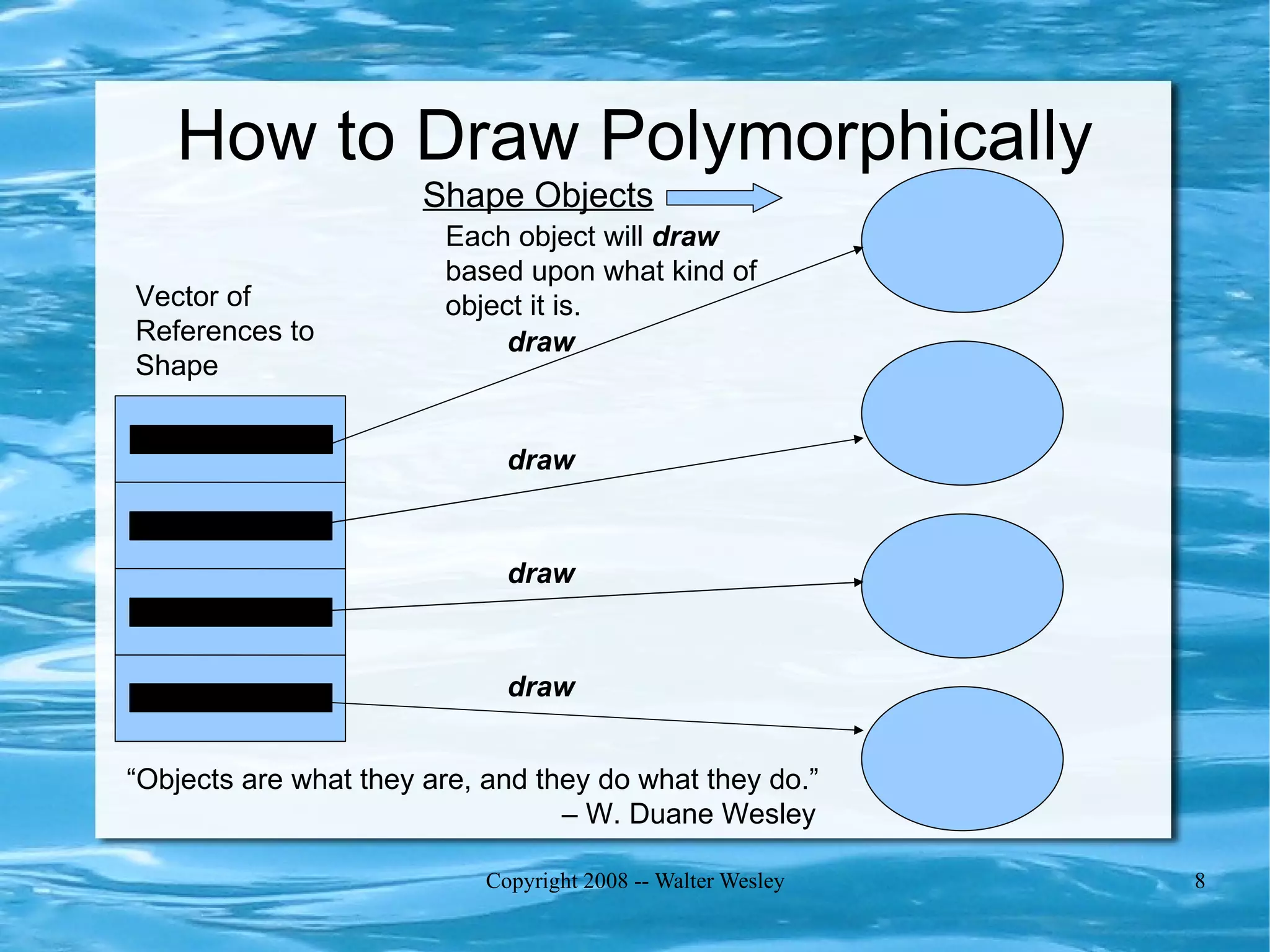 How to Draw Polymorphically
                       Shape Objects
                        Each object will draw
                        based upon what kind of
Vector of               object it is.
References to                draw
Shape


                              draw


                              draw


                              draw


“Objects are what they are, and they do what they do.”
                                  – W. Duane Wesley

                            Copyright 2008 -- Walter Wesley   8
 