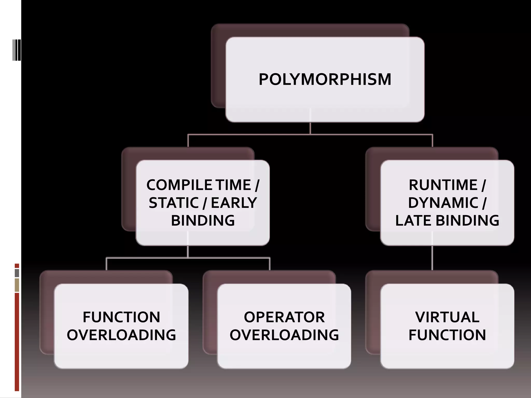 POLYMORPHISM
COMPILE TIME / RUNTIME /
STATIC / EARLY DYNAMIC /
BINDING LATE BINDING
FUNCTION OPERATOR VIRTUAL
OVERLOADING OVERLOADING FUNCTION
