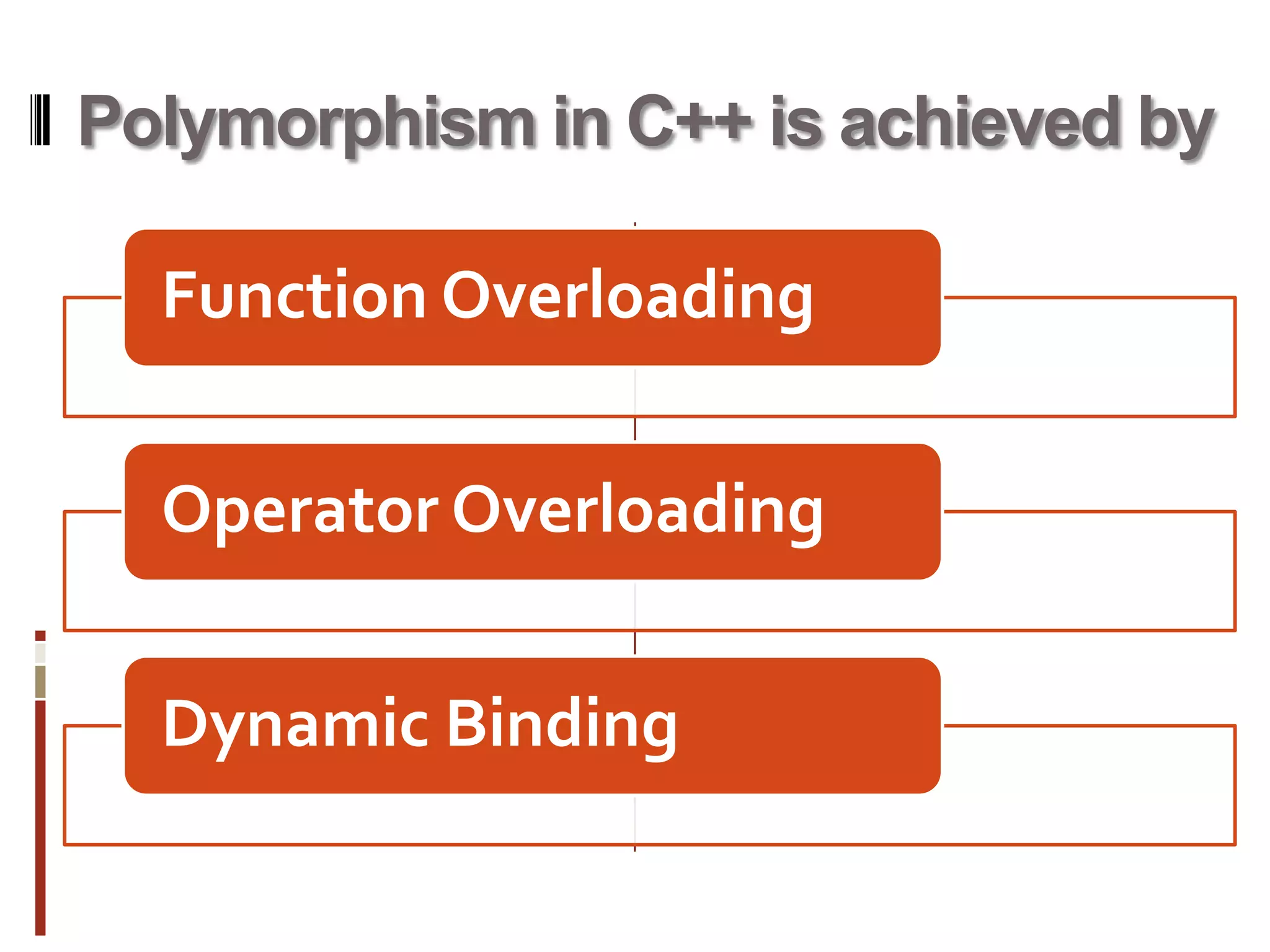 Polymorphism in C++ is achieved by
Function Overloading
Operator Overloading
Dynamic Binding
