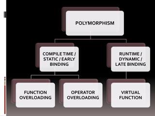 Polymorphism | PPT