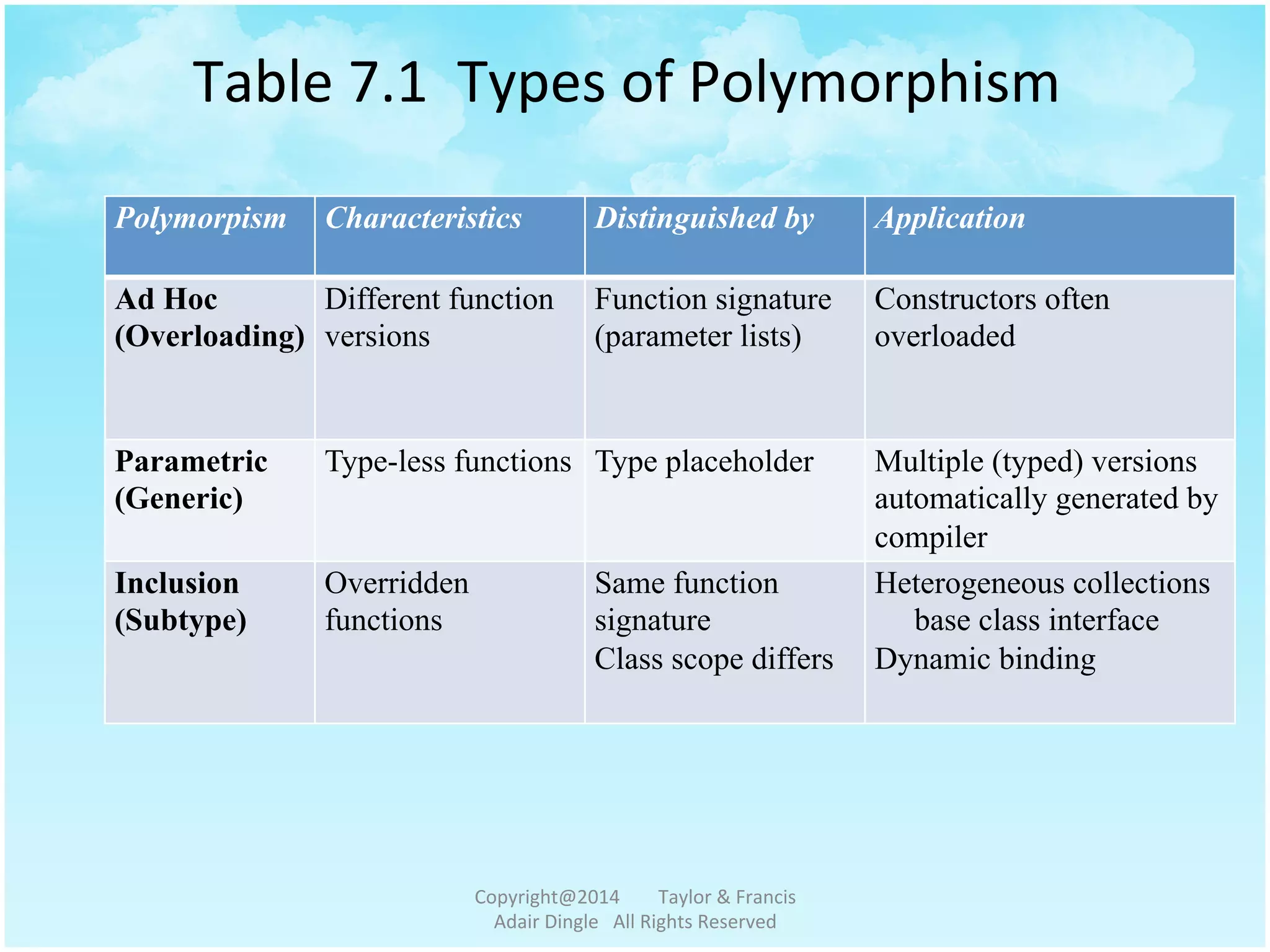 Table	
  7.1	
  	
  Types	
  of	
  Polymorphism	
  
Polymorpism Characteristics Distinguished by Application
Ad Hoc
(Overloading)
Different function
versions
Function signature
(parameter lists)
Constructors often
overloaded
Parametric
(Generic)
Type-less functions Type placeholder Multiple (typed) versions
automatically generated by
compiler
Inclusion
(Subtype)
Overridden
functions
Same function
signature
Class scope differs
Heterogeneous collections
base class interface
Dynamic binding
Copyright@2014	
  	
  	
  	
  	
  	
  	
  	
  Taylor	
  &	
  Francis	
  	
  	
  	
  	
  	
  	
  
Adair	
  Dingle	
  	
  	
  All	
  Rights	
  Reserved	
  
 
