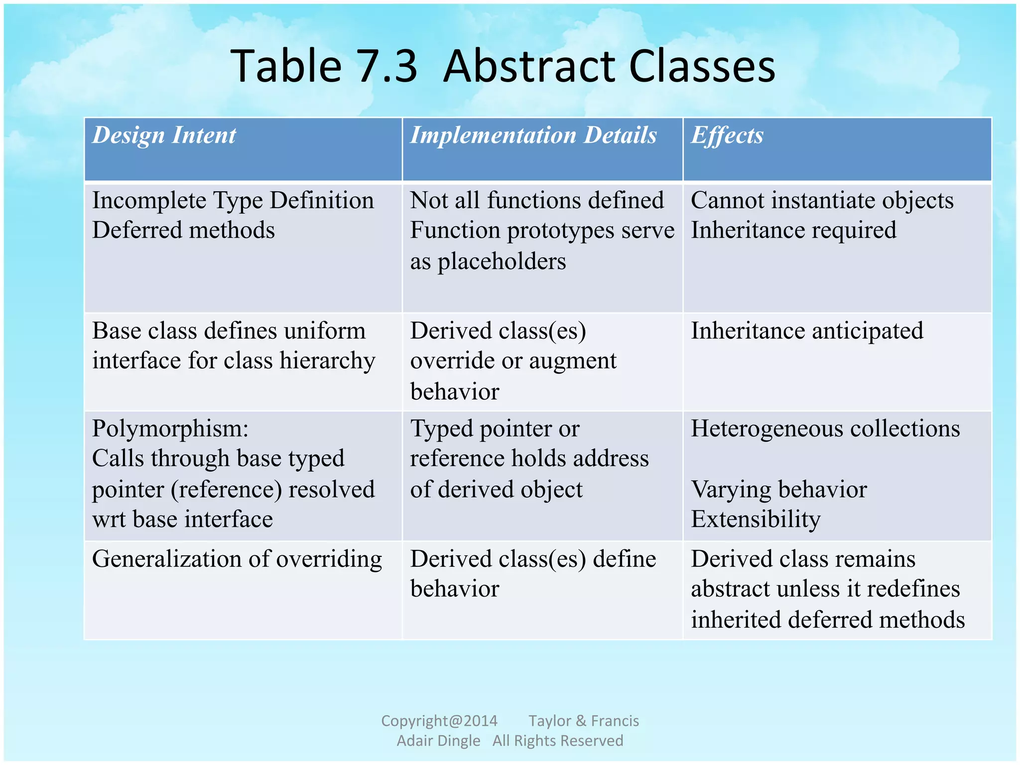 Table	
  7.3	
  	
  Abstract	
  Classes	
  
Design Intent Implementation Details Effects
Incomplete Type Definition
Deferred methods
Not all functions defined
Function prototypes serve
as placeholders
Cannot instantiate objects
Inheritance required
Base class defines uniform
interface for class hierarchy
Derived class(es)
override or augment
behavior
Inheritance anticipated
Polymorphism:
Calls through base typed
pointer (reference) resolved
wrt base interface
Typed pointer or
reference holds address
of derived object
Heterogeneous collections
Varying behavior
Extensibility
Generalization of overriding Derived class(es) define
behavior
Derived class remains
abstract unless it redefines
inherited deferred methods
Copyright@2014	
  	
  	
  	
  	
  	
  	
  	
  Taylor	
  &	
  Francis	
  	
  	
  	
  	
  	
  	
  
Adair	
  Dingle	
  	
  	
  All	
  Rights	
  Reserved	
  
 