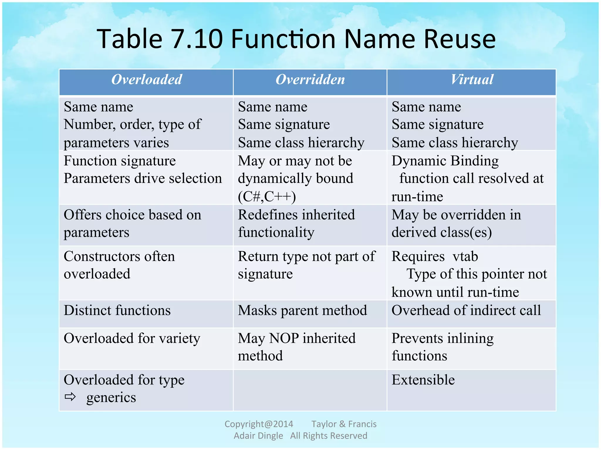 Table	
  7.10	
  Func@on	
  Name	
  Reuse	
  
Overloaded Overridden Virtual
Same name
Number, order, type of
parameters varies
Same name
Same signature
Same class hierarchy
Same name
Same signature
Same class hierarchy
Function signature
Parameters drive selection
May or may not be
dynamically bound
(C#,C++)
Dynamic Binding
function call resolved at
run-time
Offers choice based on
parameters
Redefines inherited
functionality
May be overridden in
derived class(es)
Constructors often
overloaded
Return type not part of
signature
Requires vtab
Type of this pointer not
known until run-time
Distinct functions Masks parent method Overhead of indirect call
Overloaded for variety May NOP inherited
method
Prevents inlining
functions
Overloaded for type
ð  generics
Extensible
Copyright@2014	
  	
  	
  	
  	
  	
  	
  	
  Taylor	
  &	
  Francis	
  	
  	
  	
  	
  	
  	
  
Adair	
  Dingle	
  	
  	
  All	
  Rights	
  Reserved	
  
 