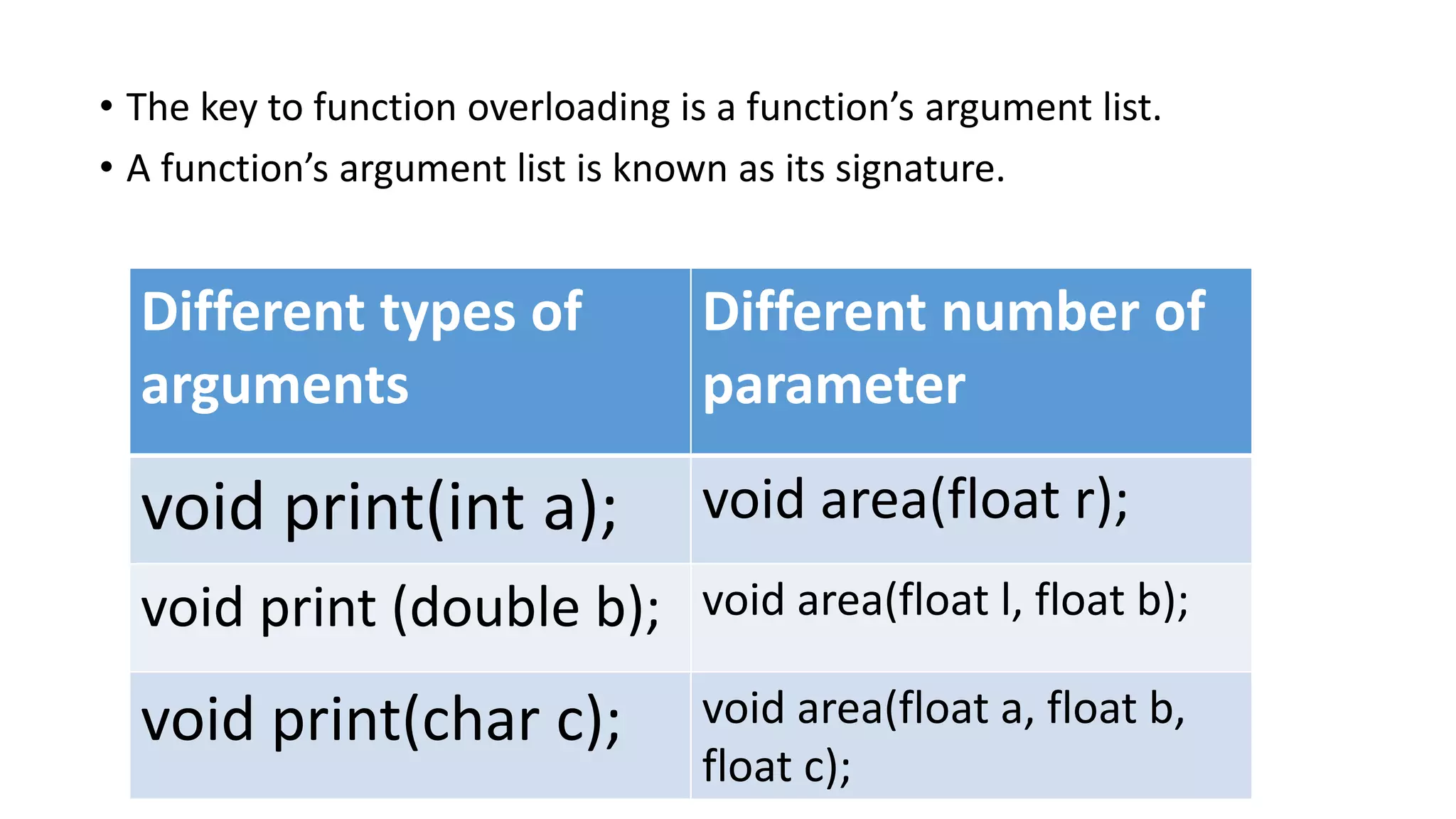 • The key to function overloading is a function’s argument list.
• A function’s argument list is known as its signature.
Different types of
arguments
Different number of
parameter
void print(int a); void area(float r);
void print (double b); void area(float l, float b);
void print(char c); void area(float a, float b,
float c);
 