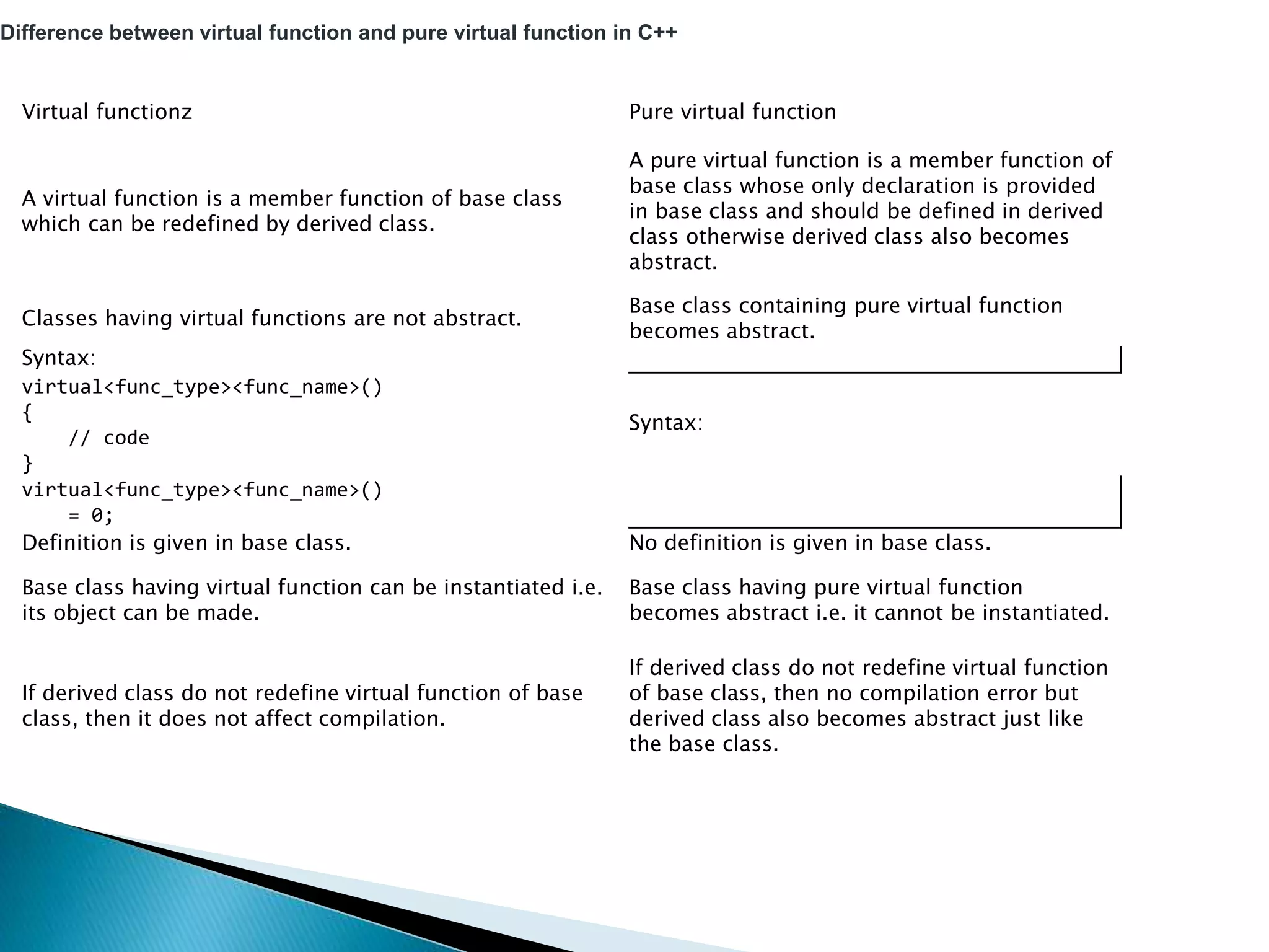 Difference between virtual function and pure virtual function in C++
Virtual functionz Pure virtual function
A virtual function is a member function of base class
which can be redefined by derived class.
A pure virtual function is a member function of
base class whose only declaration is provided
in base class and should be defined in derived
class otherwise derived class also becomes
abstract.
Classes having virtual functions are not abstract.
Base class containing pure virtual function
becomes abstract.
Syntax:
virtual<func_type><func_name>()
{
// code
}
Syntax:
virtual<func_type><func_name>()
= 0;
Definition is given in base class. No definition is given in base class.
Base class having virtual function can be instantiated i.e.
its object can be made.
Base class having pure virtual function
becomes abstract i.e. it cannot be instantiated.
If derived class do not redefine virtual function of base
class, then it does not affect compilation.
If derived class do not redefine virtual function
of base class, then no compilation error but
derived class also becomes abstract just like
the base class.
 