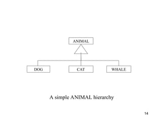 14
DOG WHALE
CAT
ANIMAL
A simple ANIMAL hierarchy
 