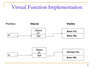 Polymorphism in C++ for beginners reference | PPT