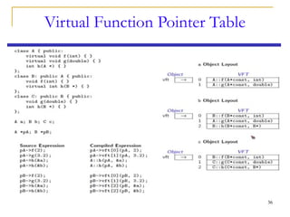 Polymorphism in C++ for beginners reference | PPT
