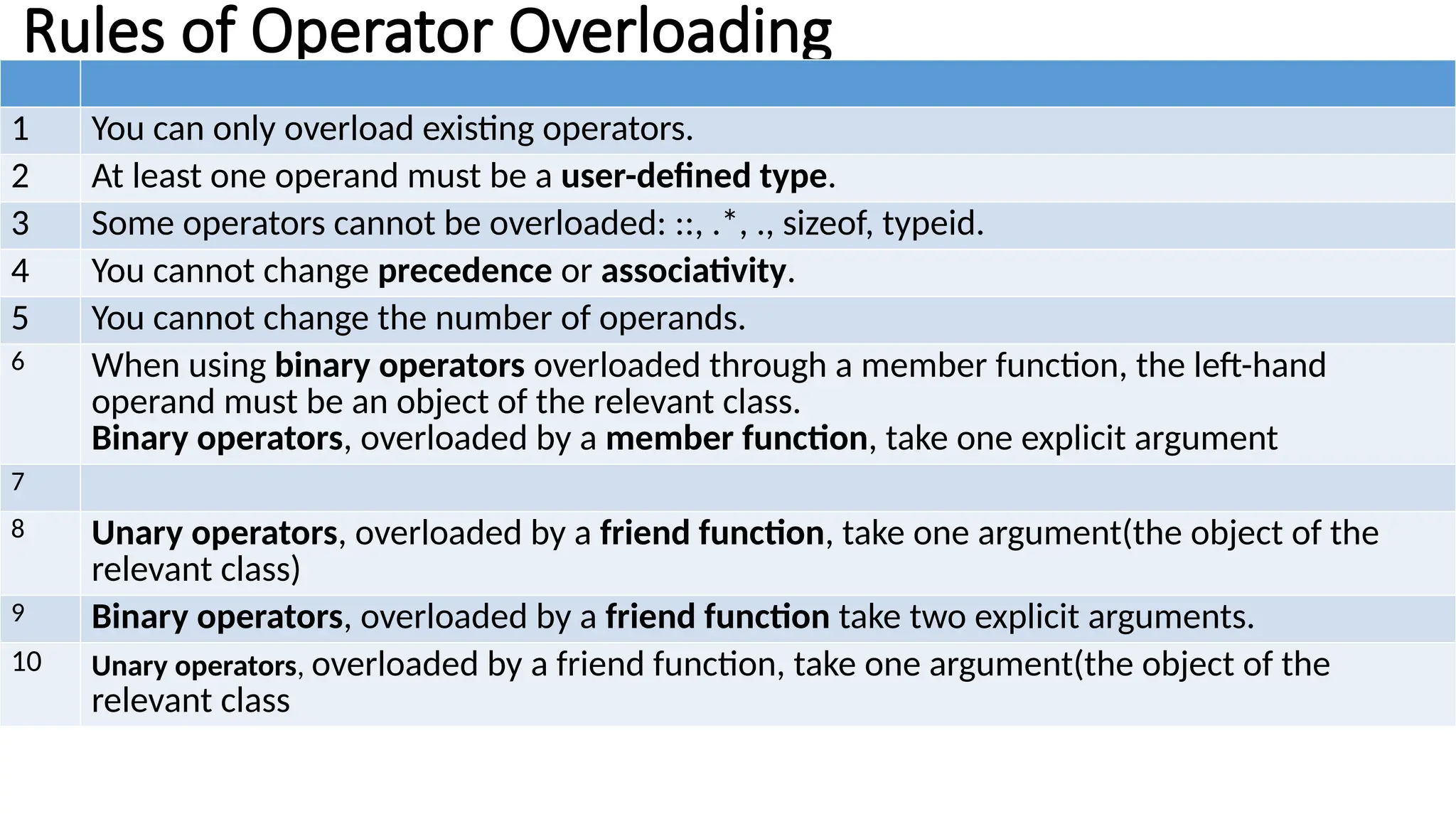 Rules of Operator Overloading 1 You can only overload existing operators. 2 At least one operand must be a user-defined type. 3 Some operators cannot be overloaded: ::, .*, ., sizeof, typeid. 4 You cannot change precedence or associativity. 5 You cannot change the number of operands. 6 When using binary operators overloaded through a member function, the left-hand operand must be an object of the relevant class. Binary operators, overloaded by a member function, take one explicit argument 7 8 Unary operators, overloaded by a friend function, take one argument(the object of the relevant class) 9 Binary operators, overloaded by a friend function take two explicit arguments. 10 Unary operators, overloaded by a friend function, take one argument(the object of the relevant class 