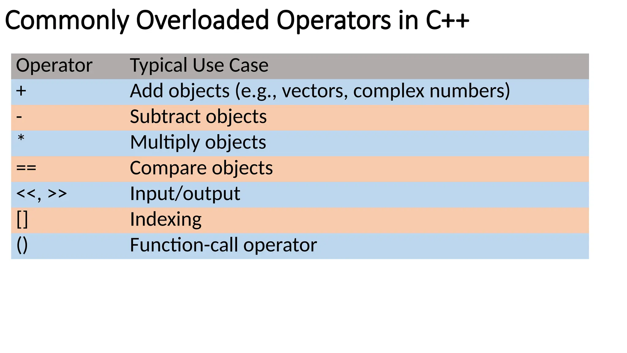 Commonly Overloaded Operators in C++ Operator Typical Use Case + Add objects (e.g., vectors, complex numbers) - Subtract objects * Multiply objects == Compare objects <<, >> Input/output [] Indexing () Function-call operator 